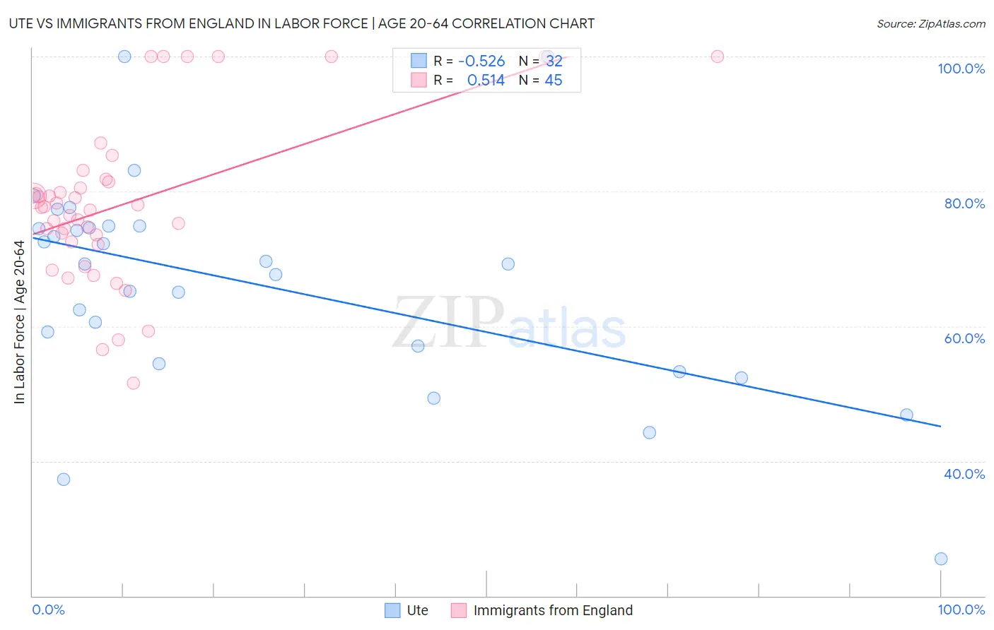 Ute vs Immigrants from England In Labor Force | Age 20-64