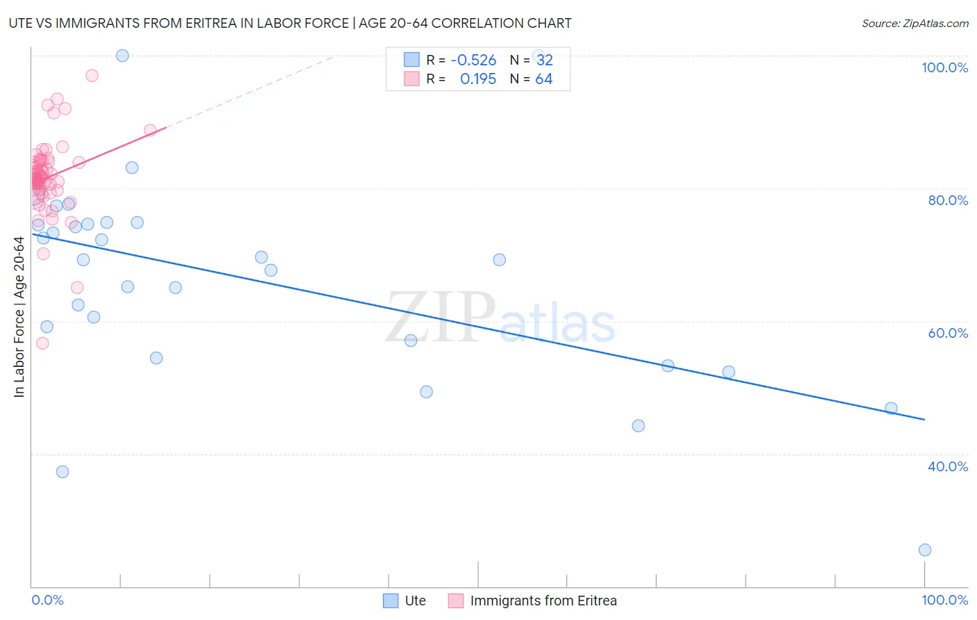 Ute vs Immigrants from Eritrea In Labor Force | Age 20-64