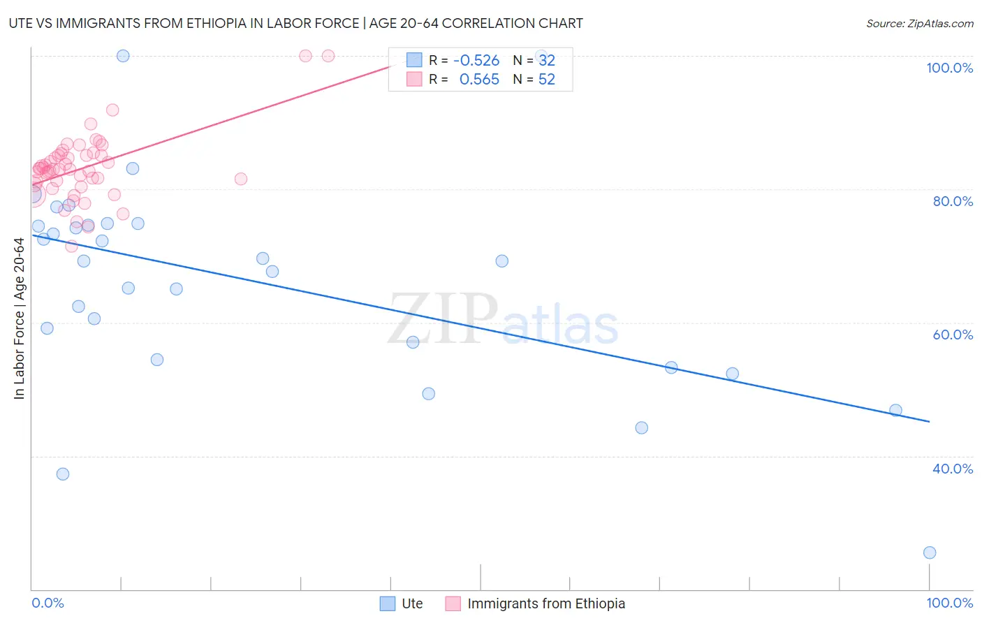 Ute vs Immigrants from Ethiopia In Labor Force | Age 20-64
