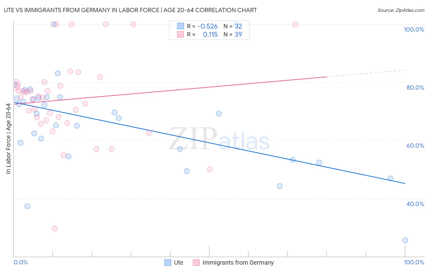 Ute vs Immigrants from Germany In Labor Force | Age 20-64