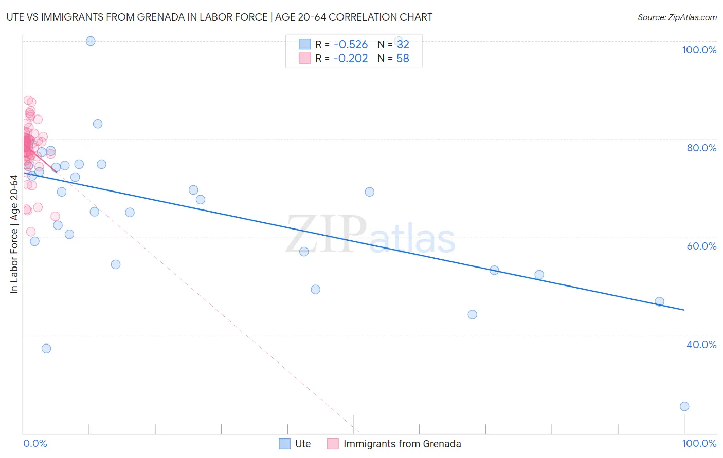 Ute vs Immigrants from Grenada In Labor Force | Age 20-64