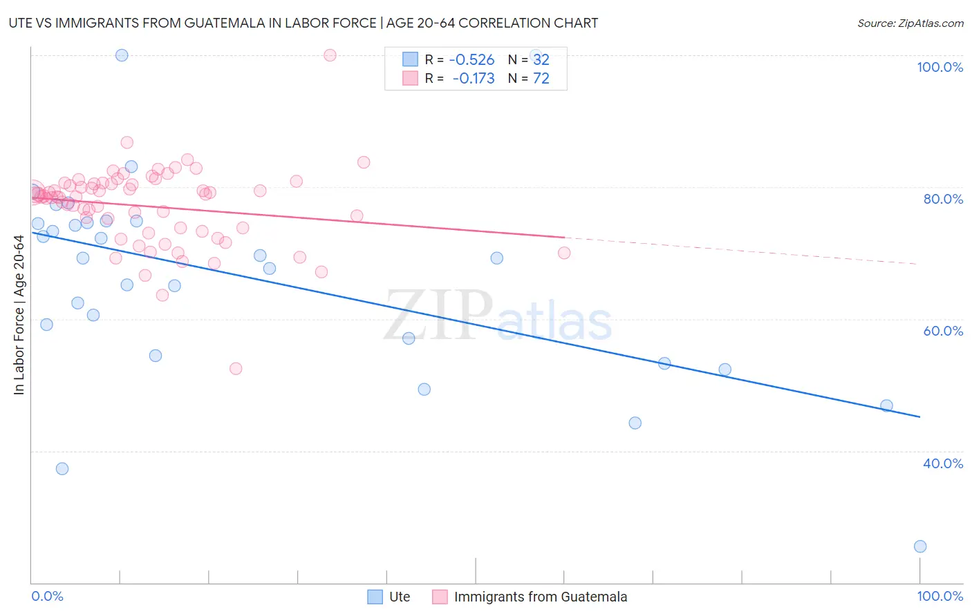 Ute vs Immigrants from Guatemala In Labor Force | Age 20-64