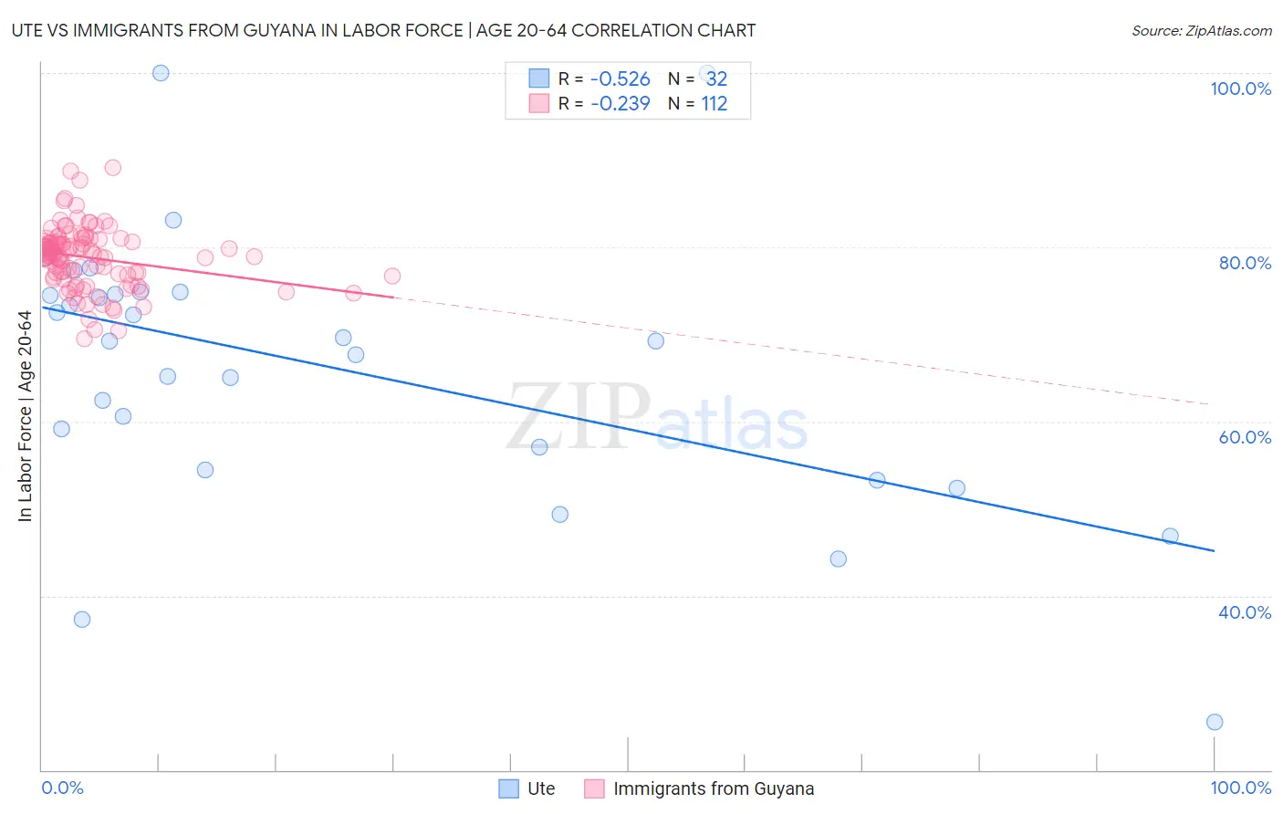 Ute vs Immigrants from Guyana In Labor Force | Age 20-64