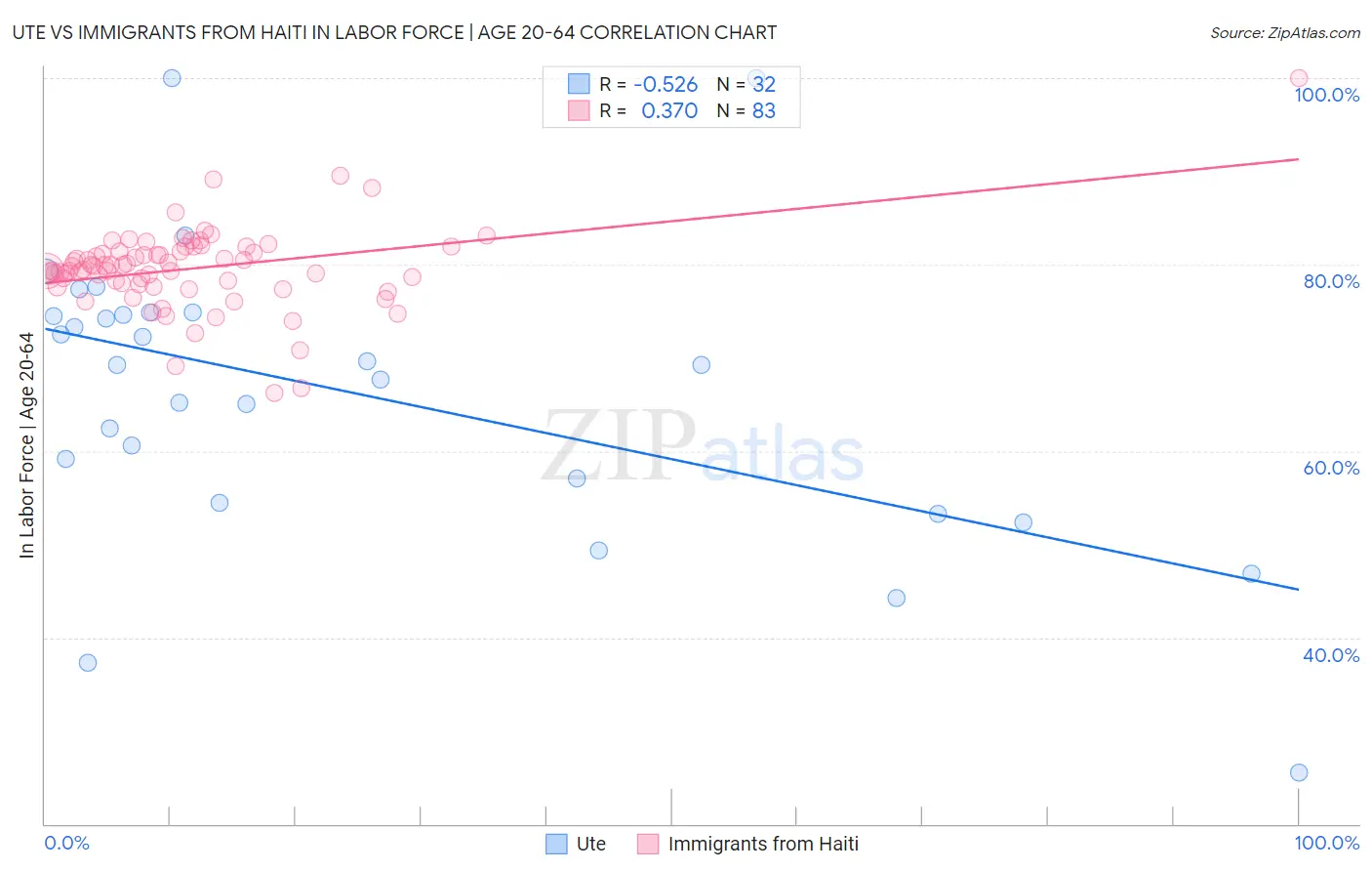 Ute vs Immigrants from Haiti In Labor Force | Age 20-64