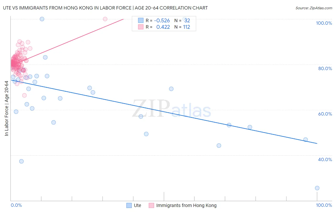 Ute vs Immigrants from Hong Kong In Labor Force | Age 20-64