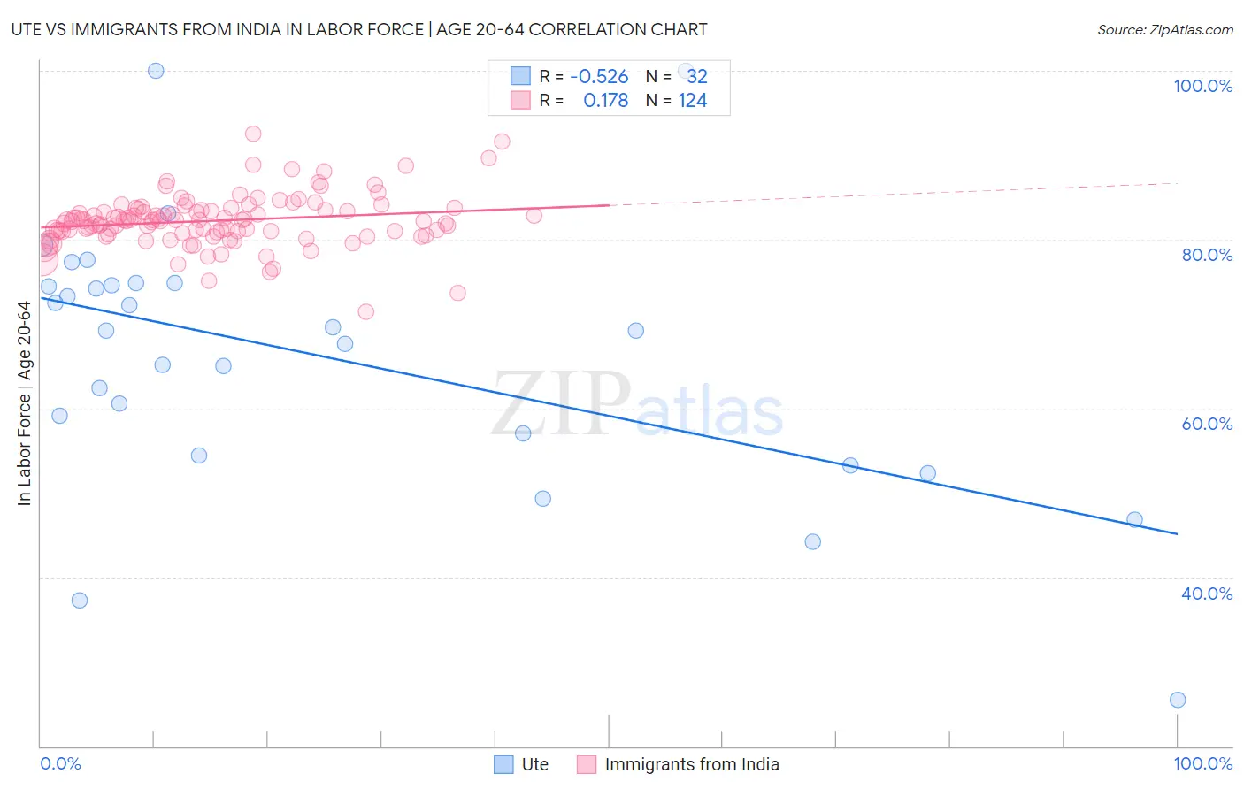 Ute vs Immigrants from India In Labor Force | Age 20-64