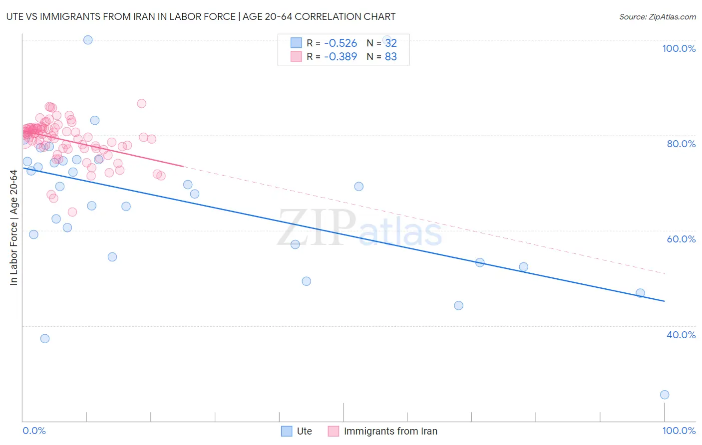 Ute vs Immigrants from Iran In Labor Force | Age 20-64