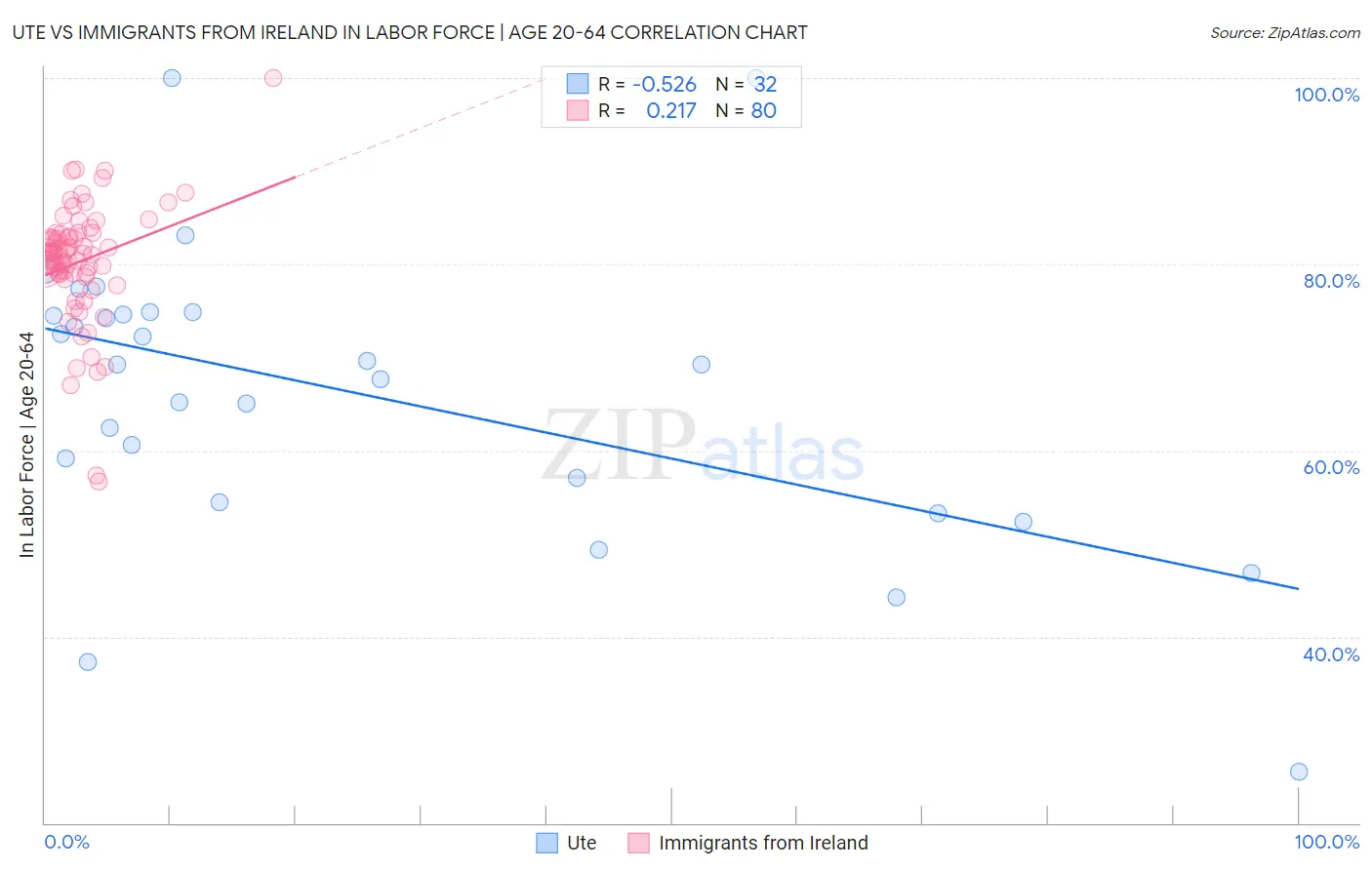 Ute vs Immigrants from Ireland In Labor Force | Age 20-64