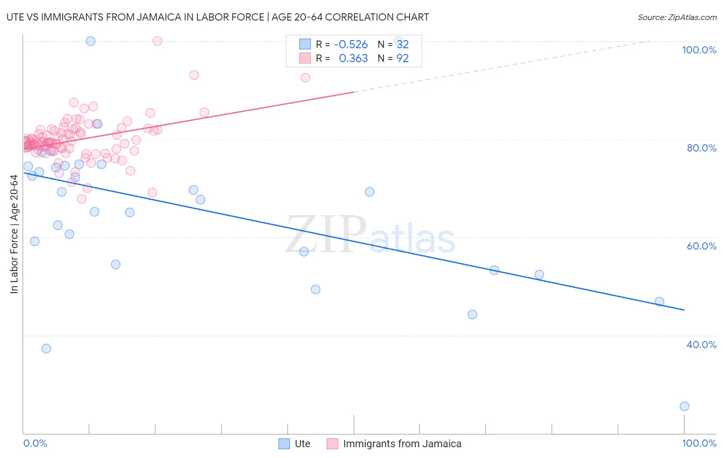 Ute vs Immigrants from Jamaica In Labor Force | Age 20-64