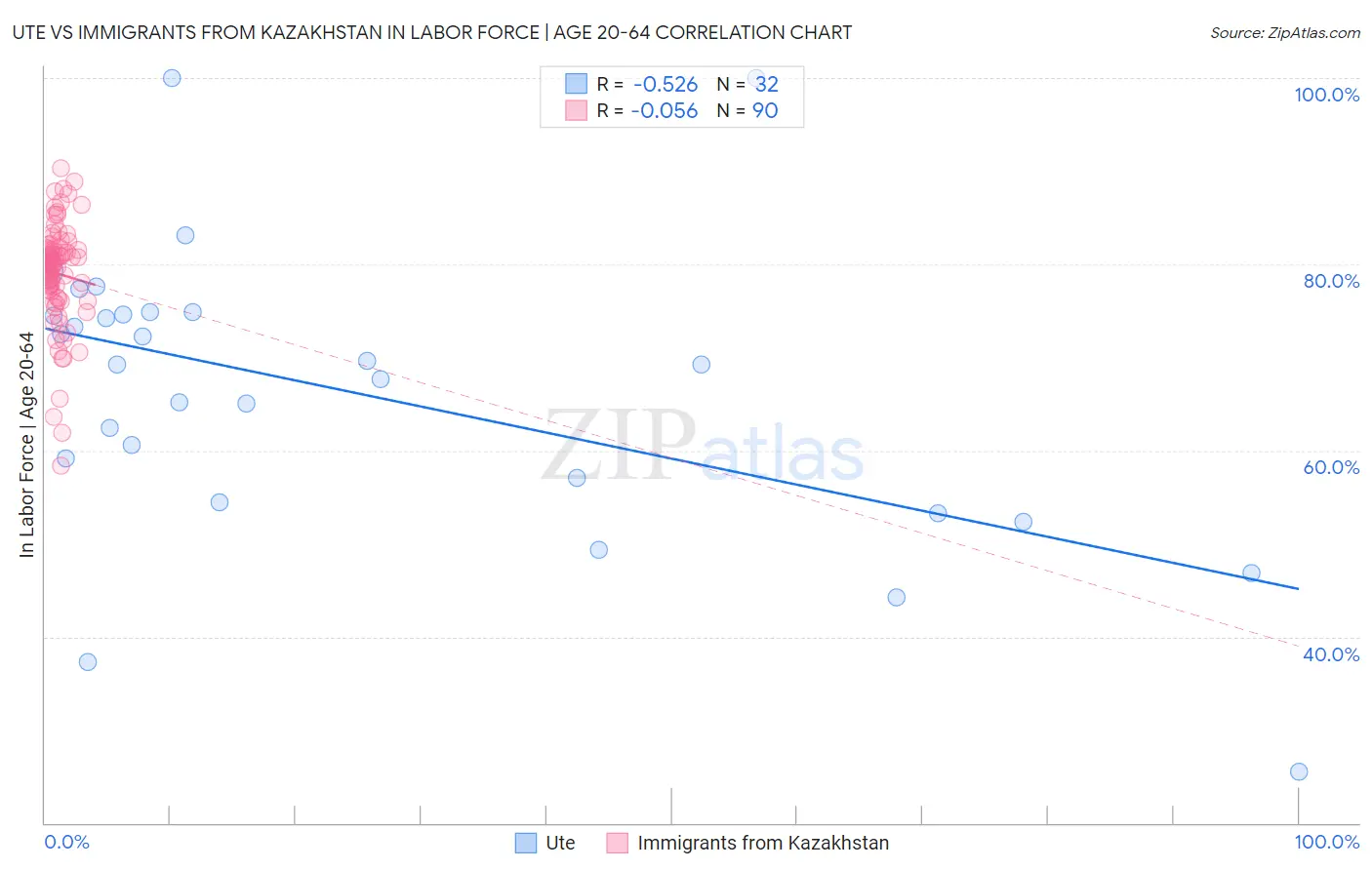 Ute vs Immigrants from Kazakhstan In Labor Force | Age 20-64