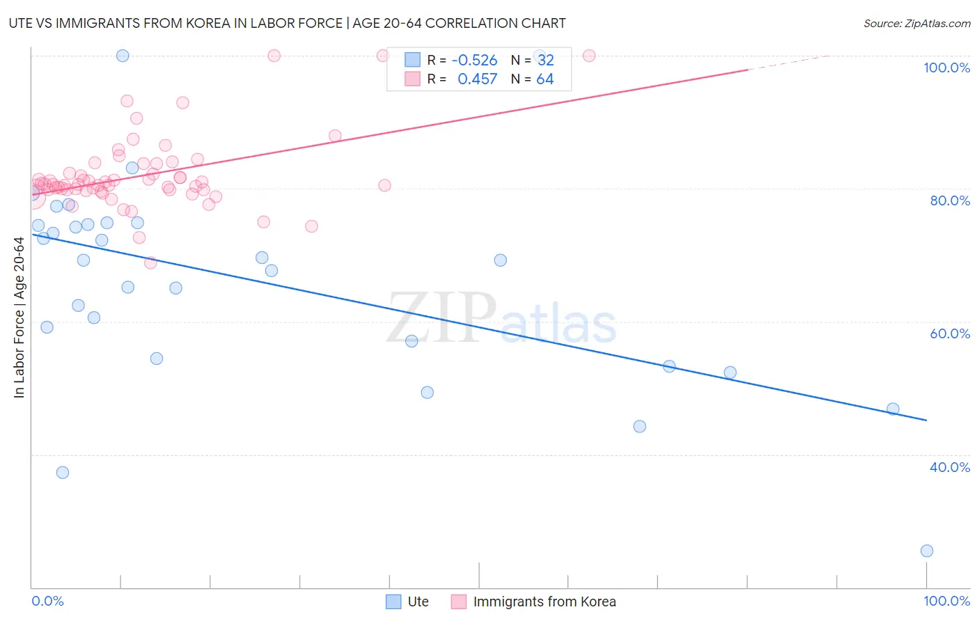 Ute vs Immigrants from Korea In Labor Force | Age 20-64