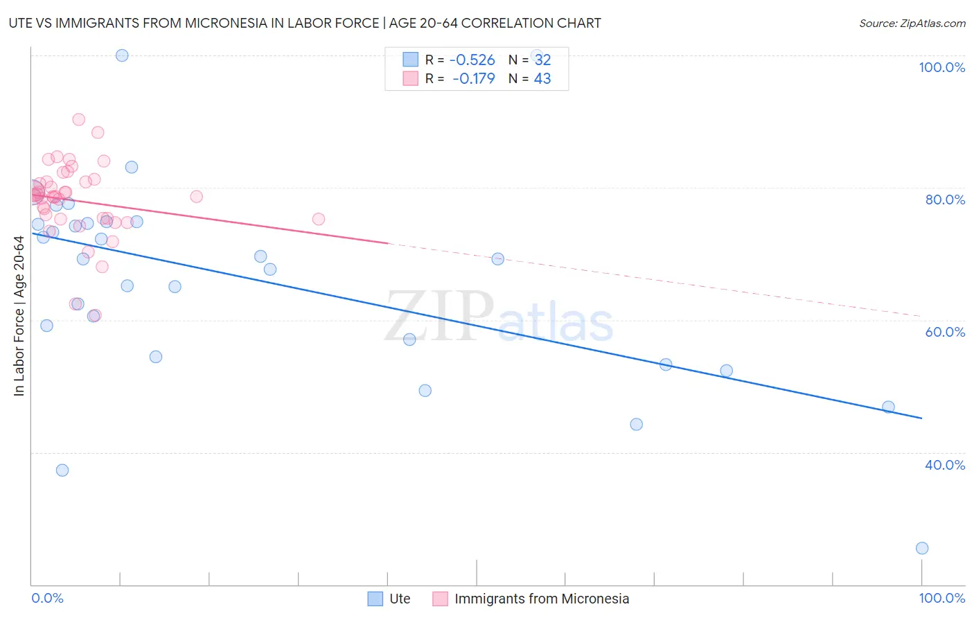 Ute vs Immigrants from Micronesia In Labor Force | Age 20-64