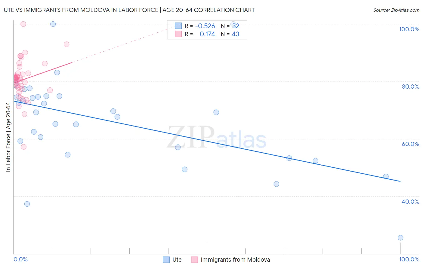Ute vs Immigrants from Moldova In Labor Force | Age 20-64