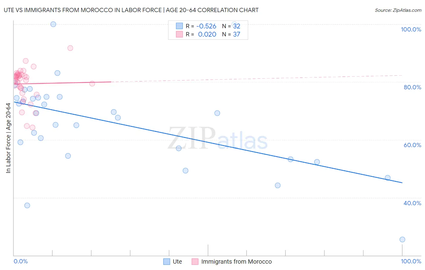 Ute vs Immigrants from Morocco In Labor Force | Age 20-64