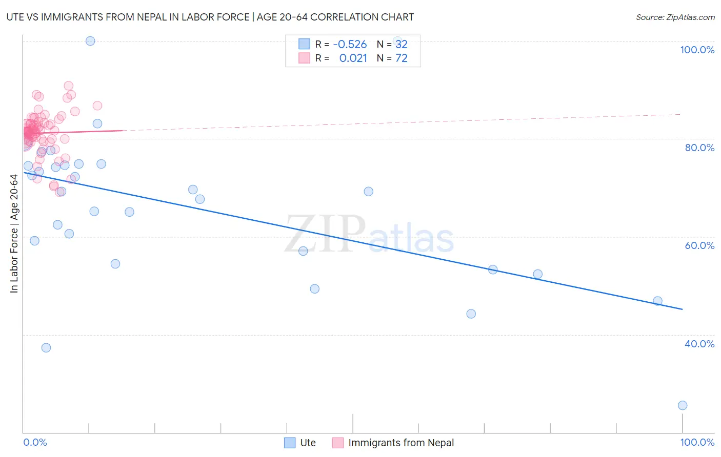 Ute vs Immigrants from Nepal In Labor Force | Age 20-64