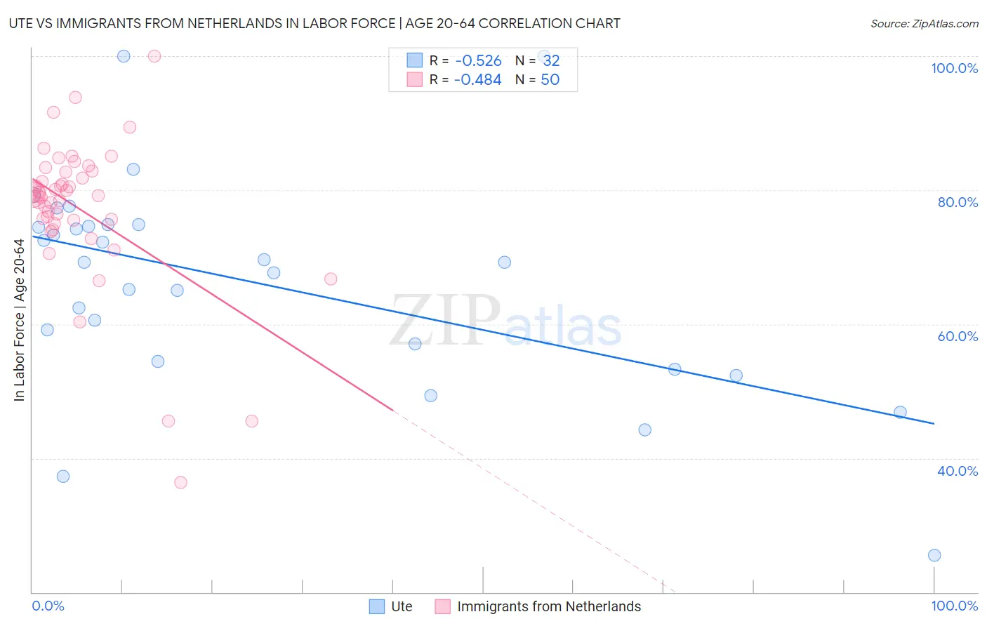 Ute vs Immigrants from Netherlands In Labor Force | Age 20-64