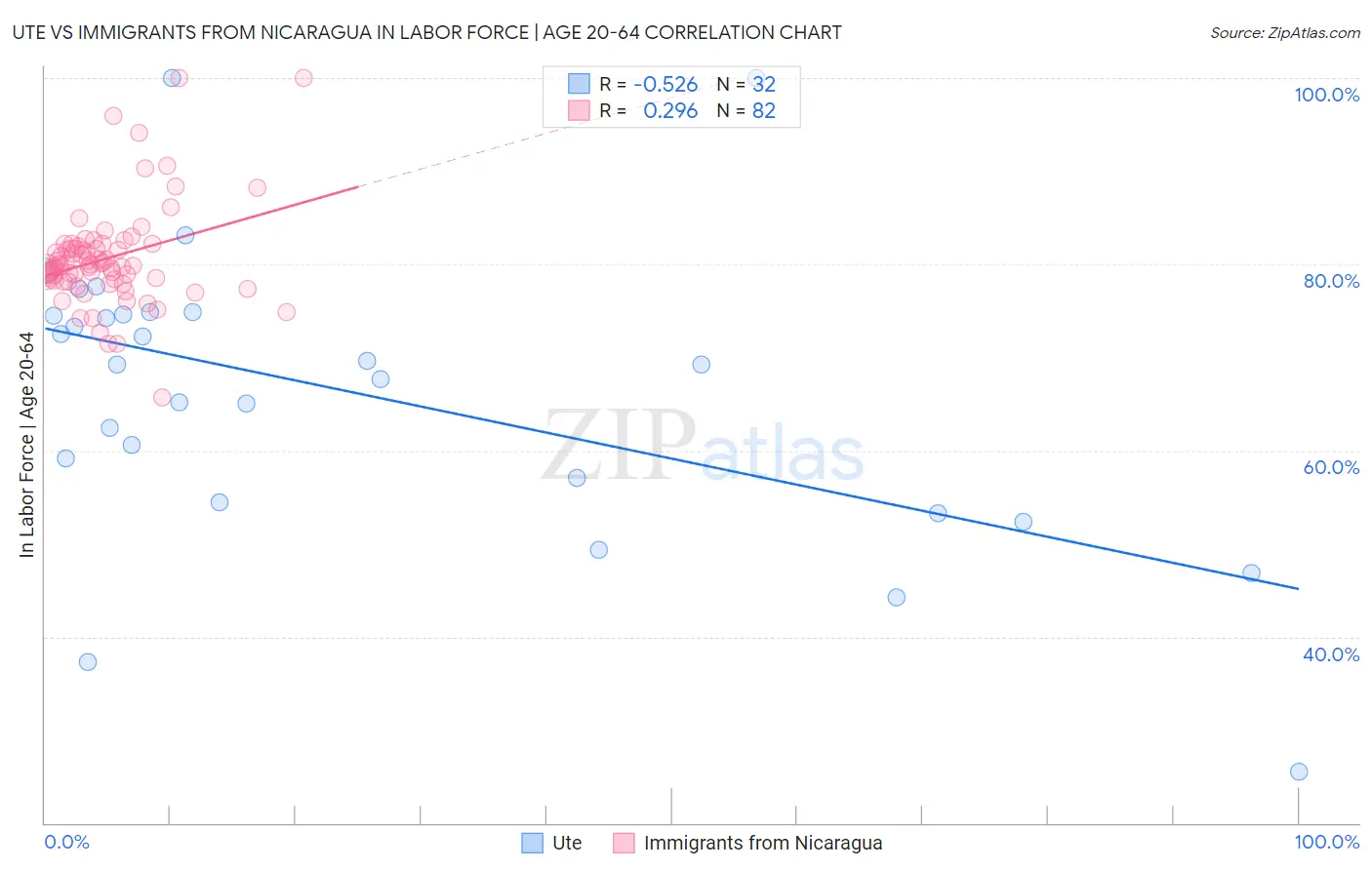 Ute vs Immigrants from Nicaragua In Labor Force | Age 20-64