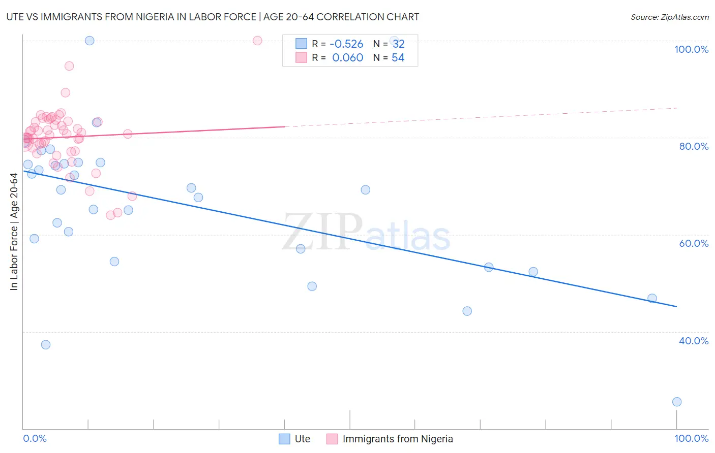 Ute vs Immigrants from Nigeria In Labor Force | Age 20-64