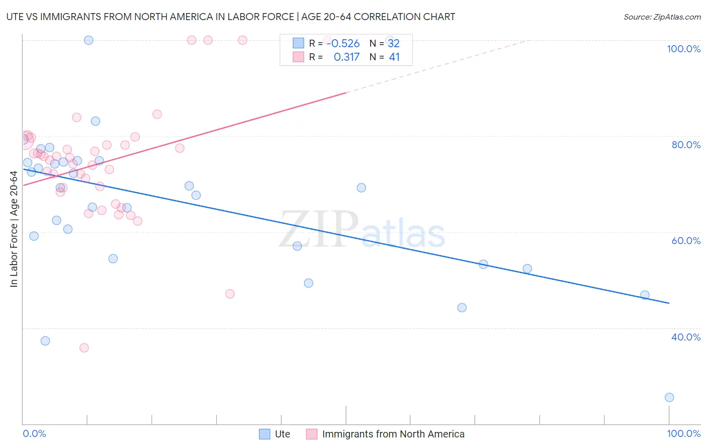 Ute vs Immigrants from North America In Labor Force | Age 20-64