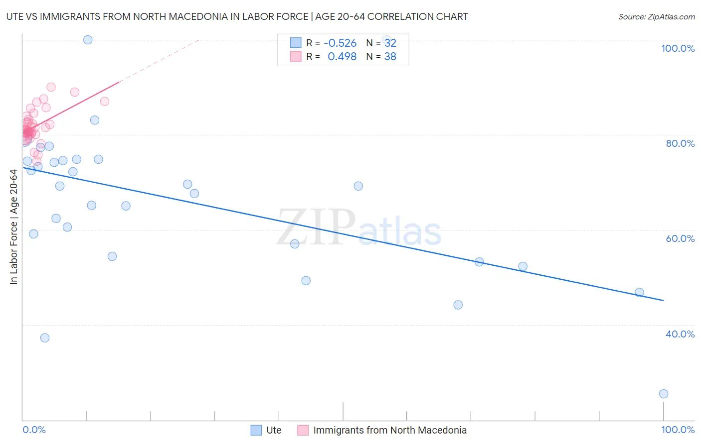 Ute vs Immigrants from North Macedonia In Labor Force | Age 20-64