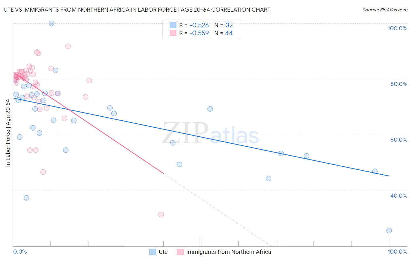 Ute vs Immigrants from Northern Africa In Labor Force | Age 20-64