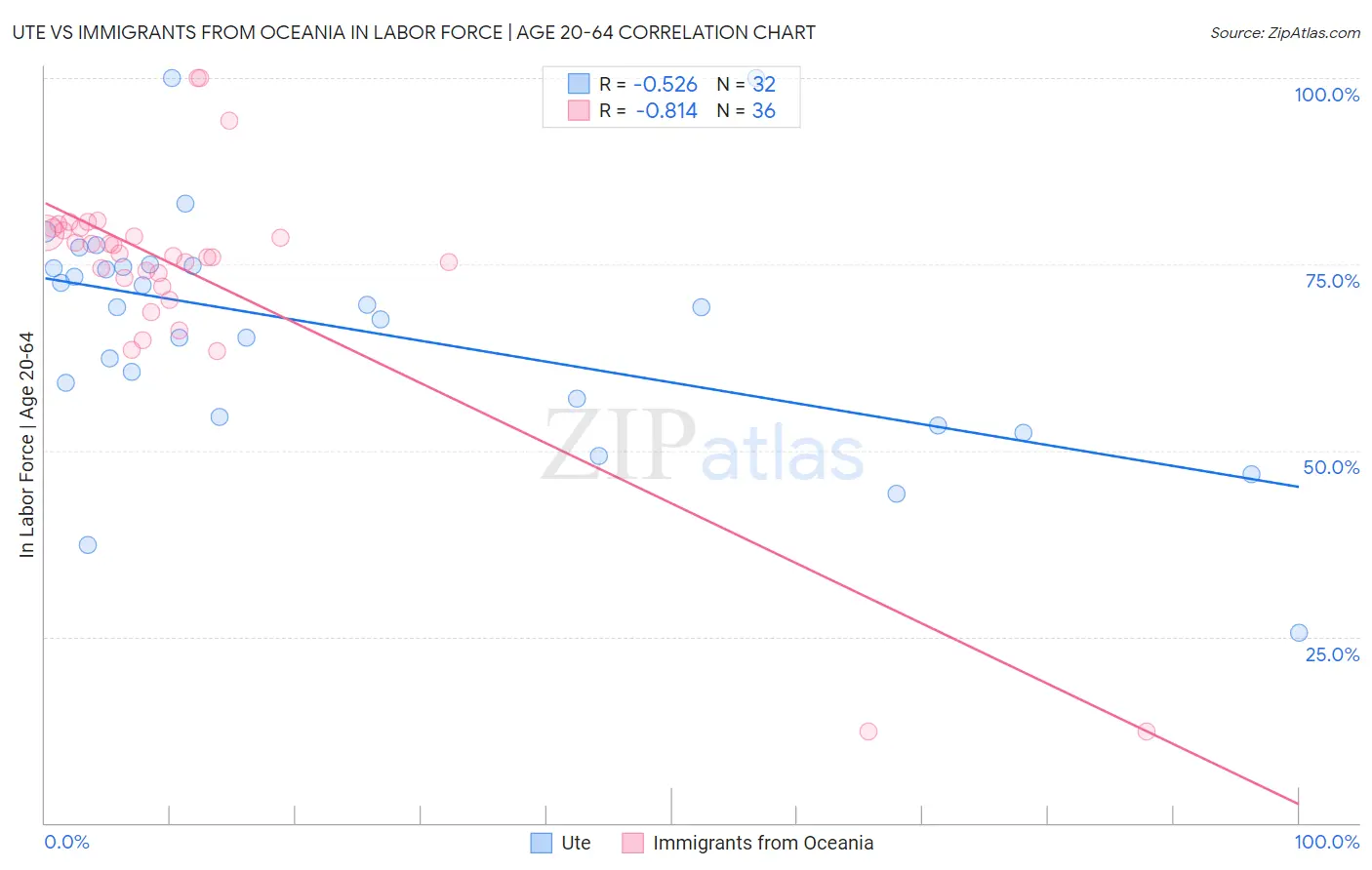 Ute vs Immigrants from Oceania In Labor Force | Age 20-64