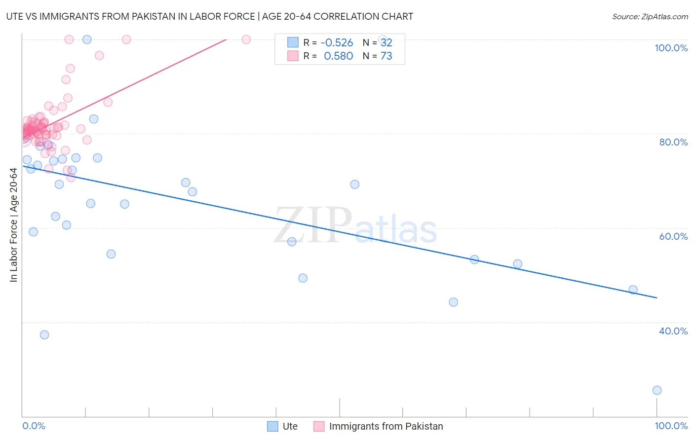 Ute vs Immigrants from Pakistan In Labor Force | Age 20-64