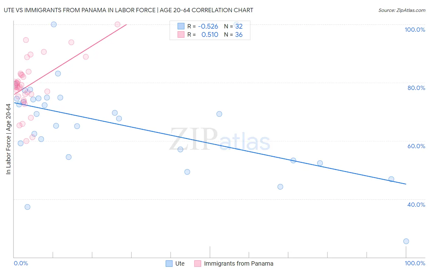 Ute vs Immigrants from Panama In Labor Force | Age 20-64