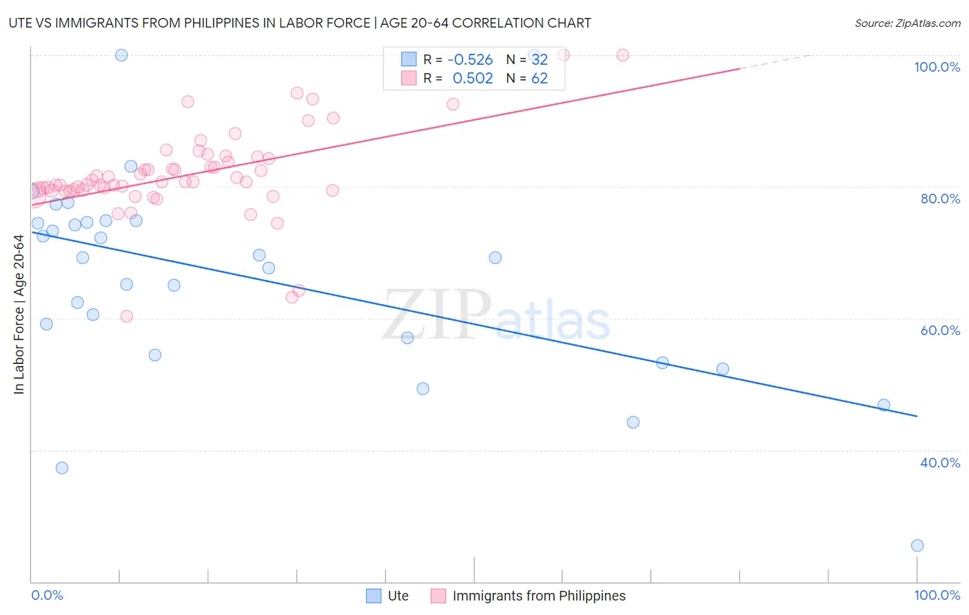 Ute vs Immigrants from Philippines In Labor Force | Age 20-64