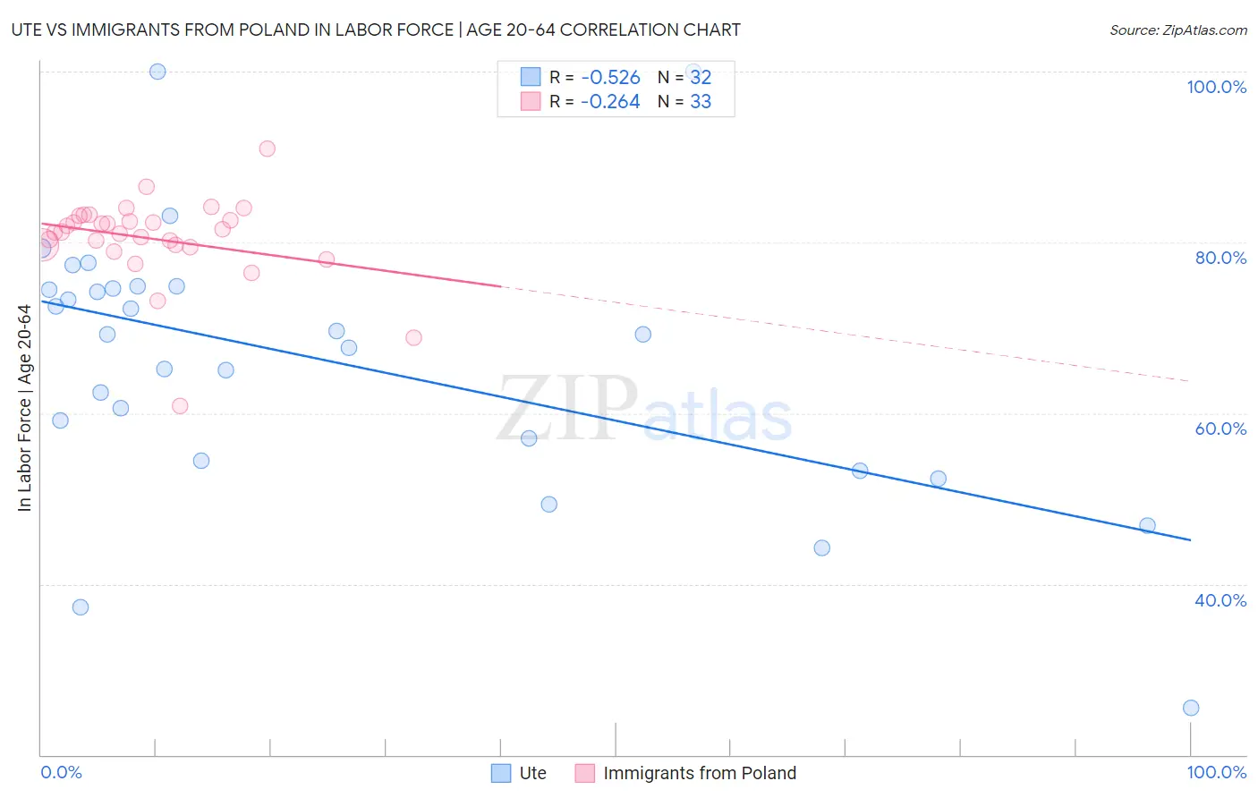 Ute vs Immigrants from Poland In Labor Force | Age 20-64
