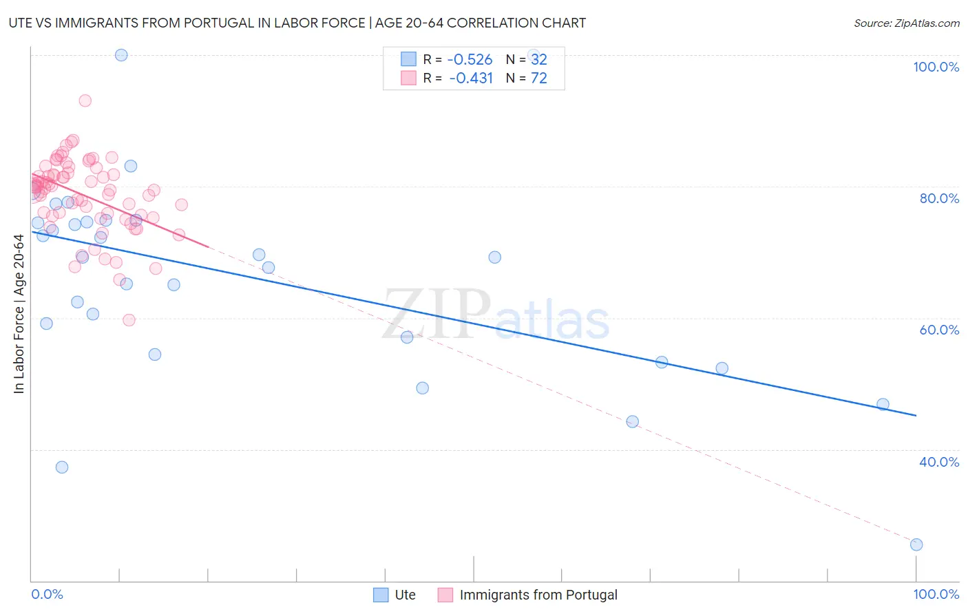Ute vs Immigrants from Portugal In Labor Force | Age 20-64