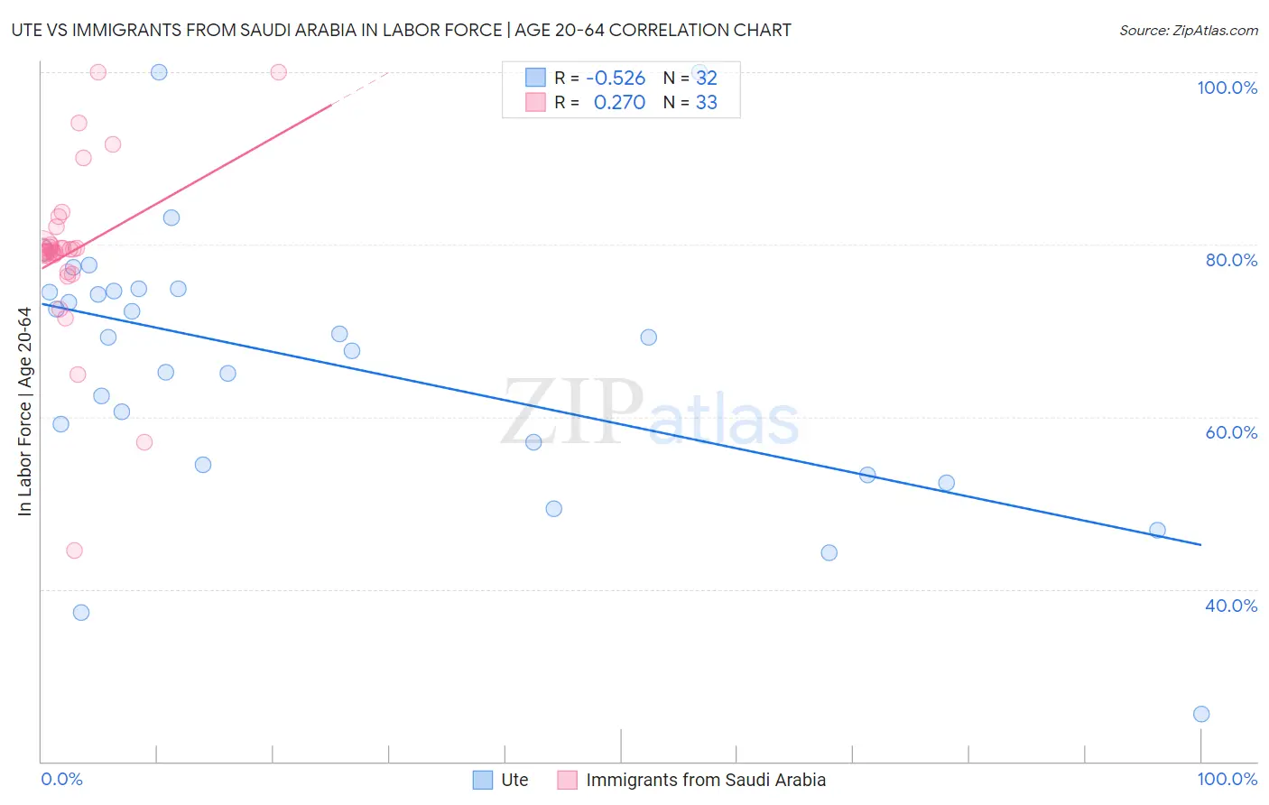Ute vs Immigrants from Saudi Arabia In Labor Force | Age 20-64