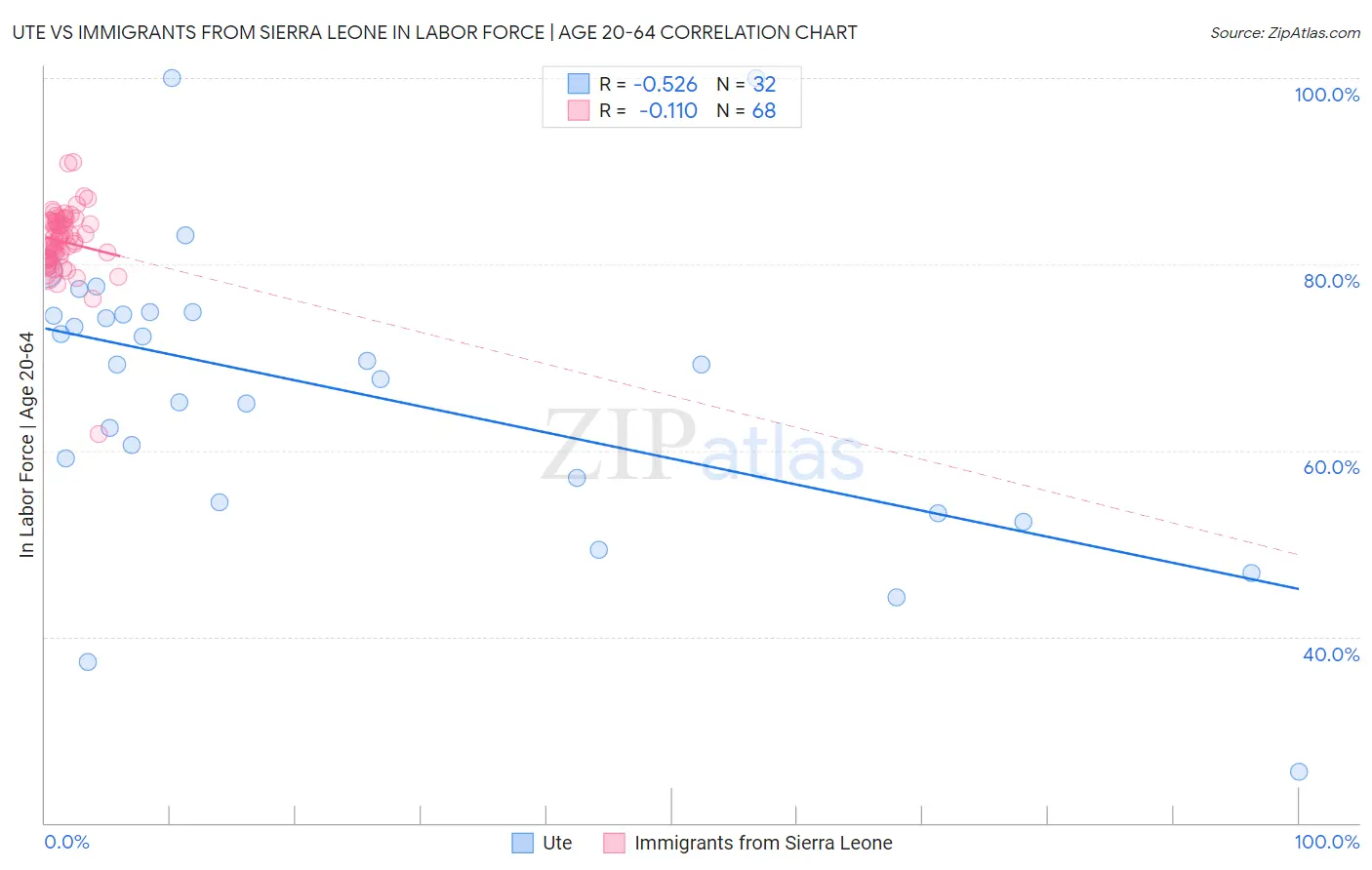 Ute vs Immigrants from Sierra Leone In Labor Force | Age 20-64