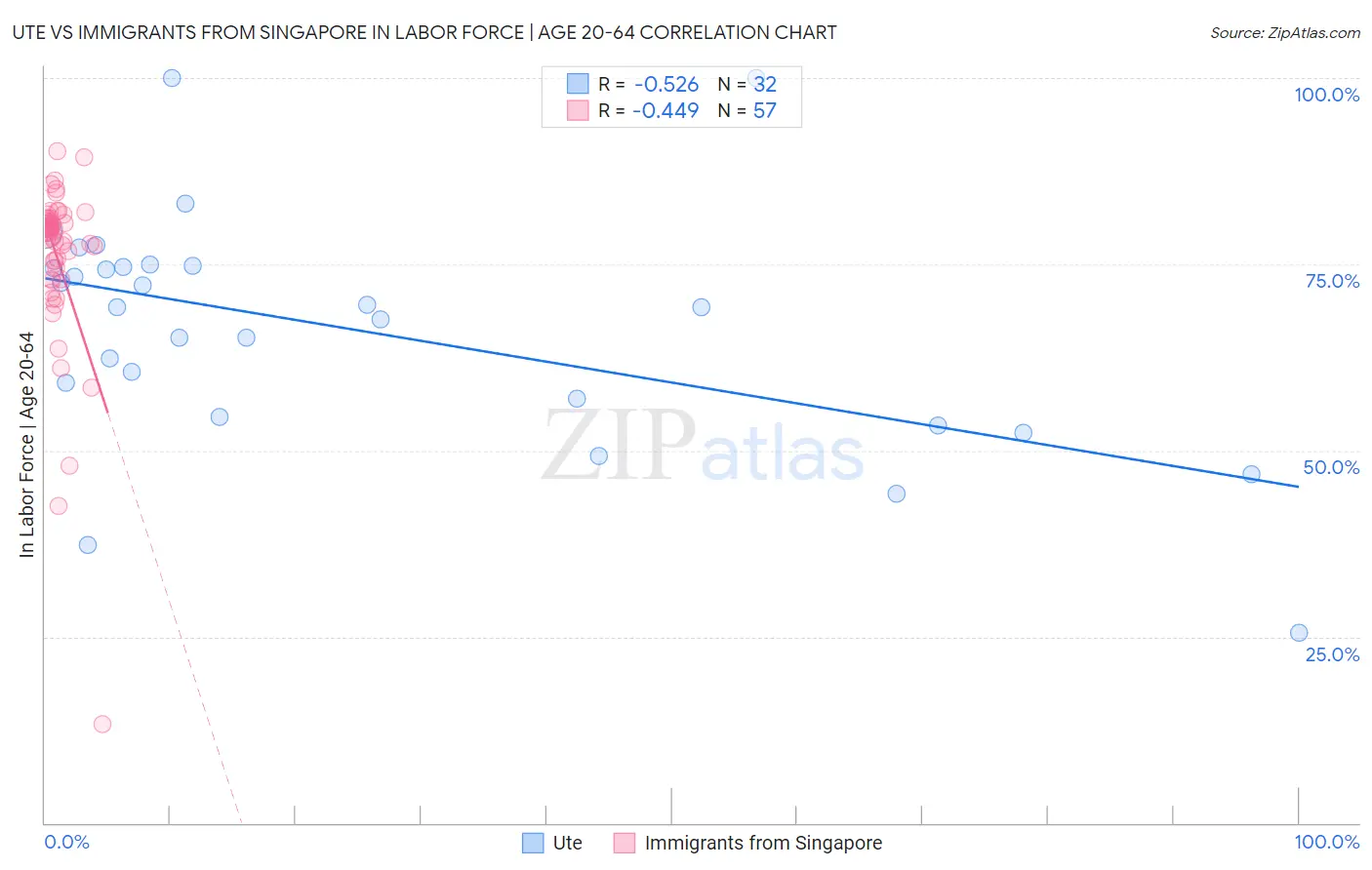 Ute vs Immigrants from Singapore In Labor Force | Age 20-64