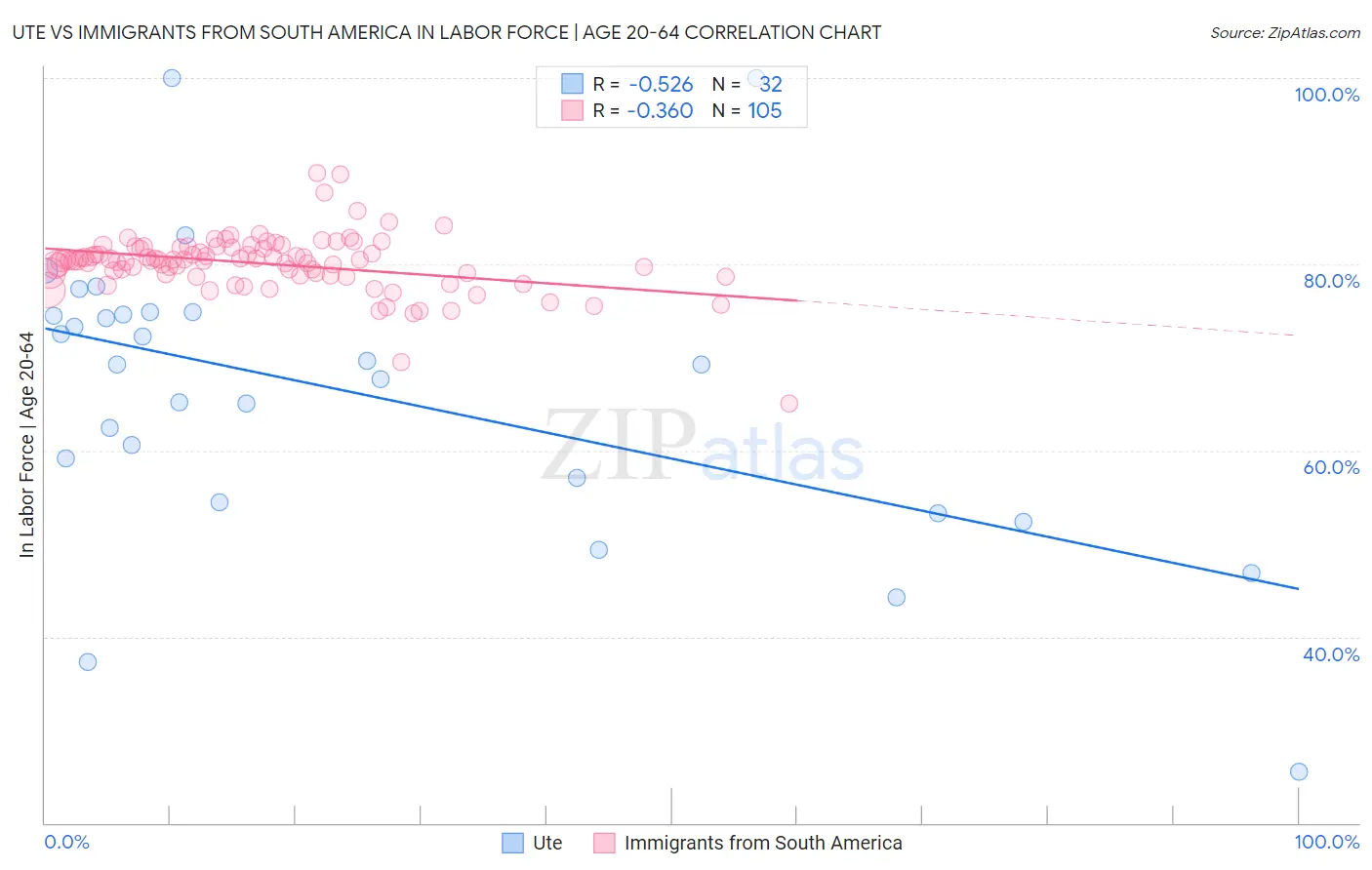 Ute vs Immigrants from South America In Labor Force | Age 20-64