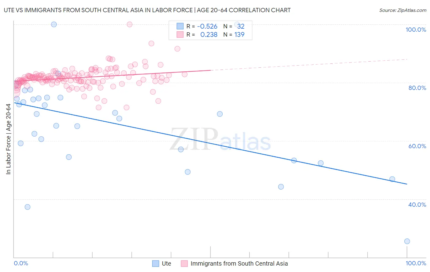 Ute vs Immigrants from South Central Asia In Labor Force | Age 20-64