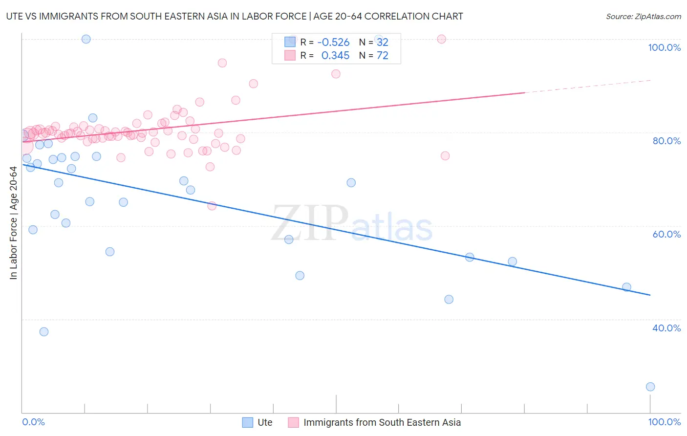 Ute vs Immigrants from South Eastern Asia In Labor Force | Age 20-64