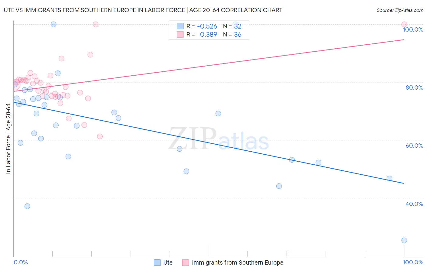 Ute vs Immigrants from Southern Europe In Labor Force | Age 20-64