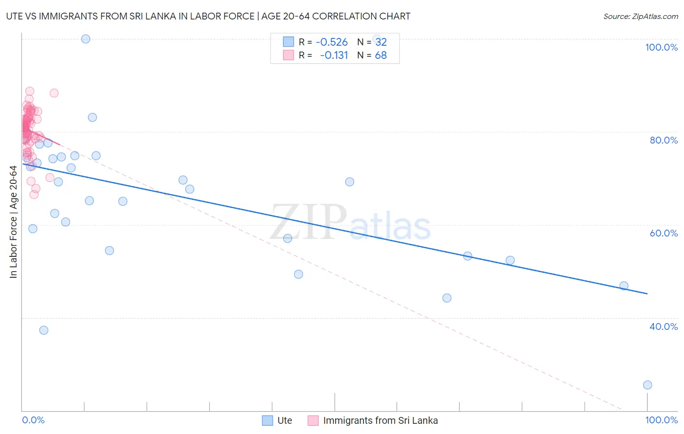 Ute vs Immigrants from Sri Lanka In Labor Force | Age 20-64
