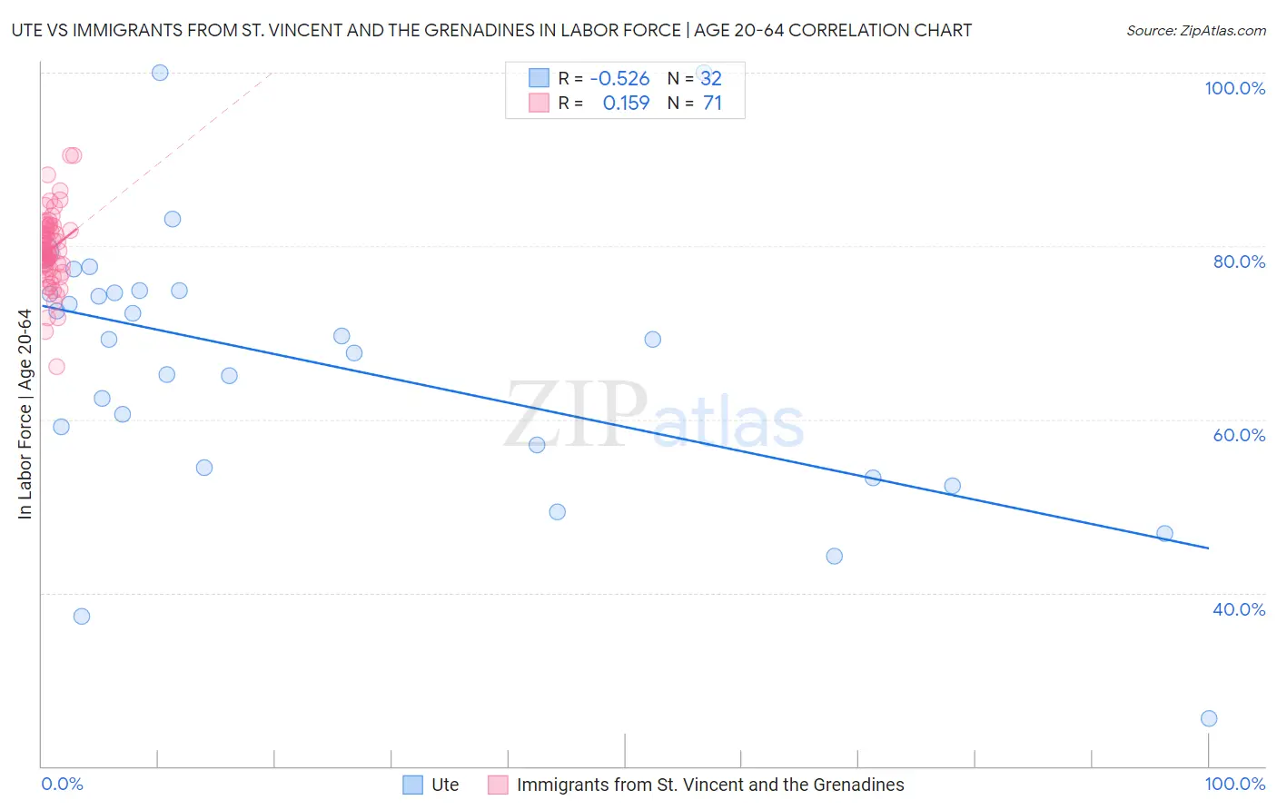 Ute vs Immigrants from St. Vincent and the Grenadines In Labor Force | Age 20-64