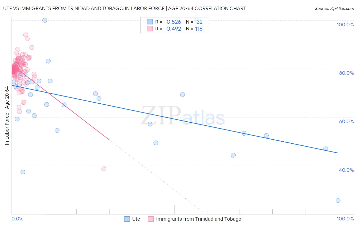 Ute vs Immigrants from Trinidad and Tobago In Labor Force | Age 20-64