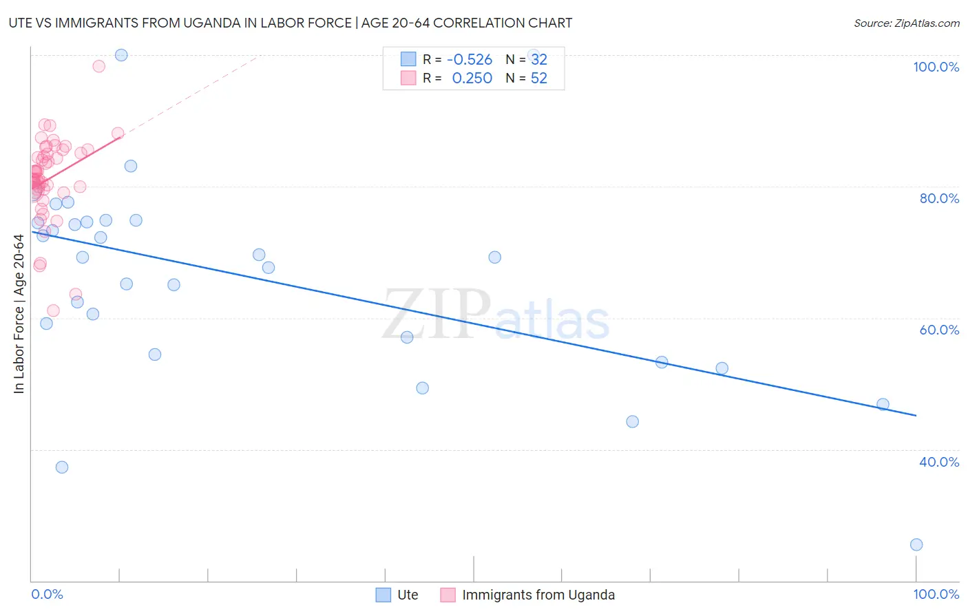 Ute vs Immigrants from Uganda In Labor Force | Age 20-64