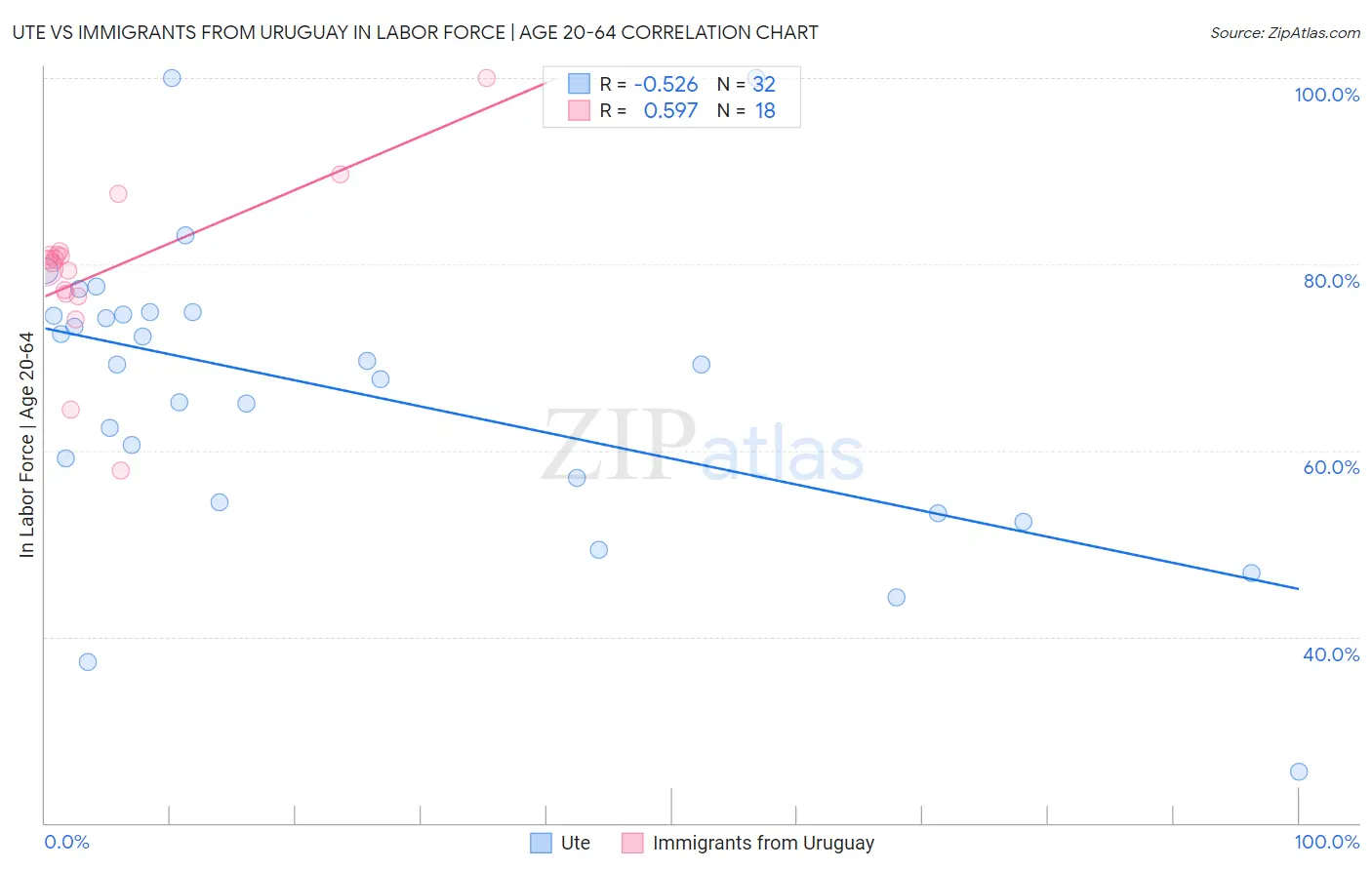 Ute vs Immigrants from Uruguay In Labor Force | Age 20-64