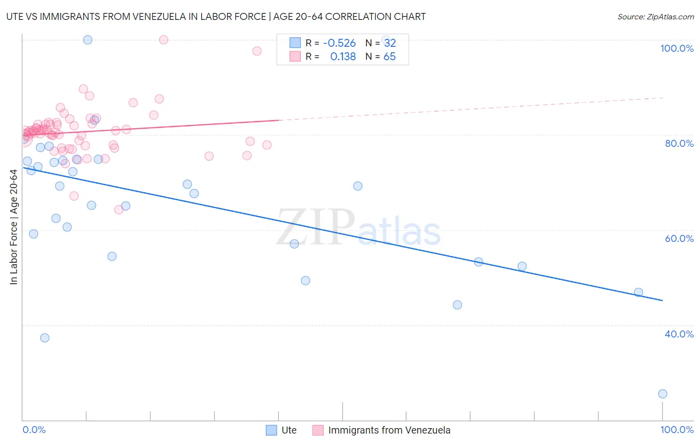 Ute vs Immigrants from Venezuela In Labor Force | Age 20-64