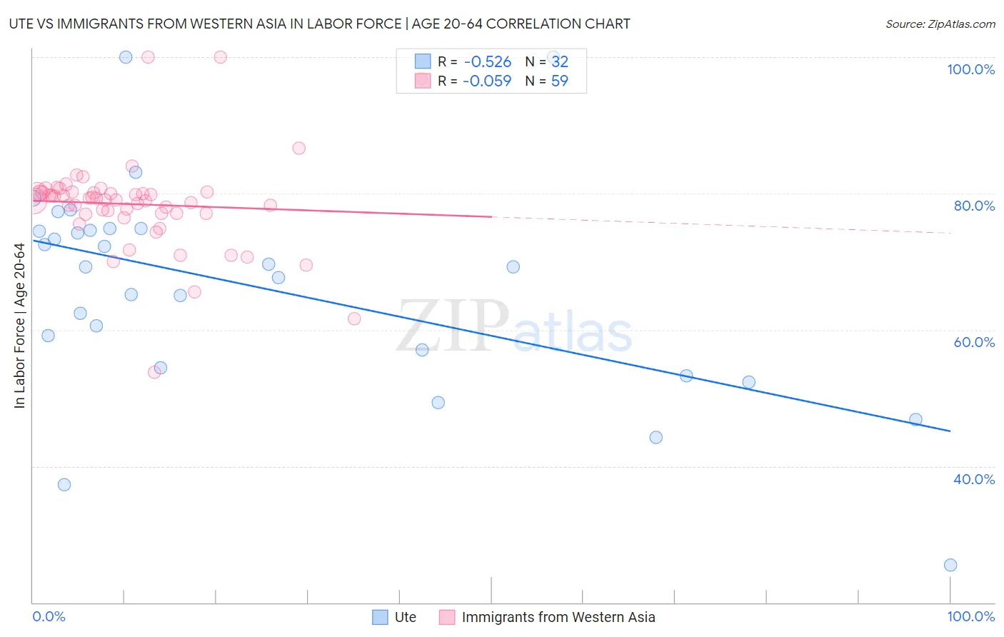 Ute vs Immigrants from Western Asia In Labor Force | Age 20-64