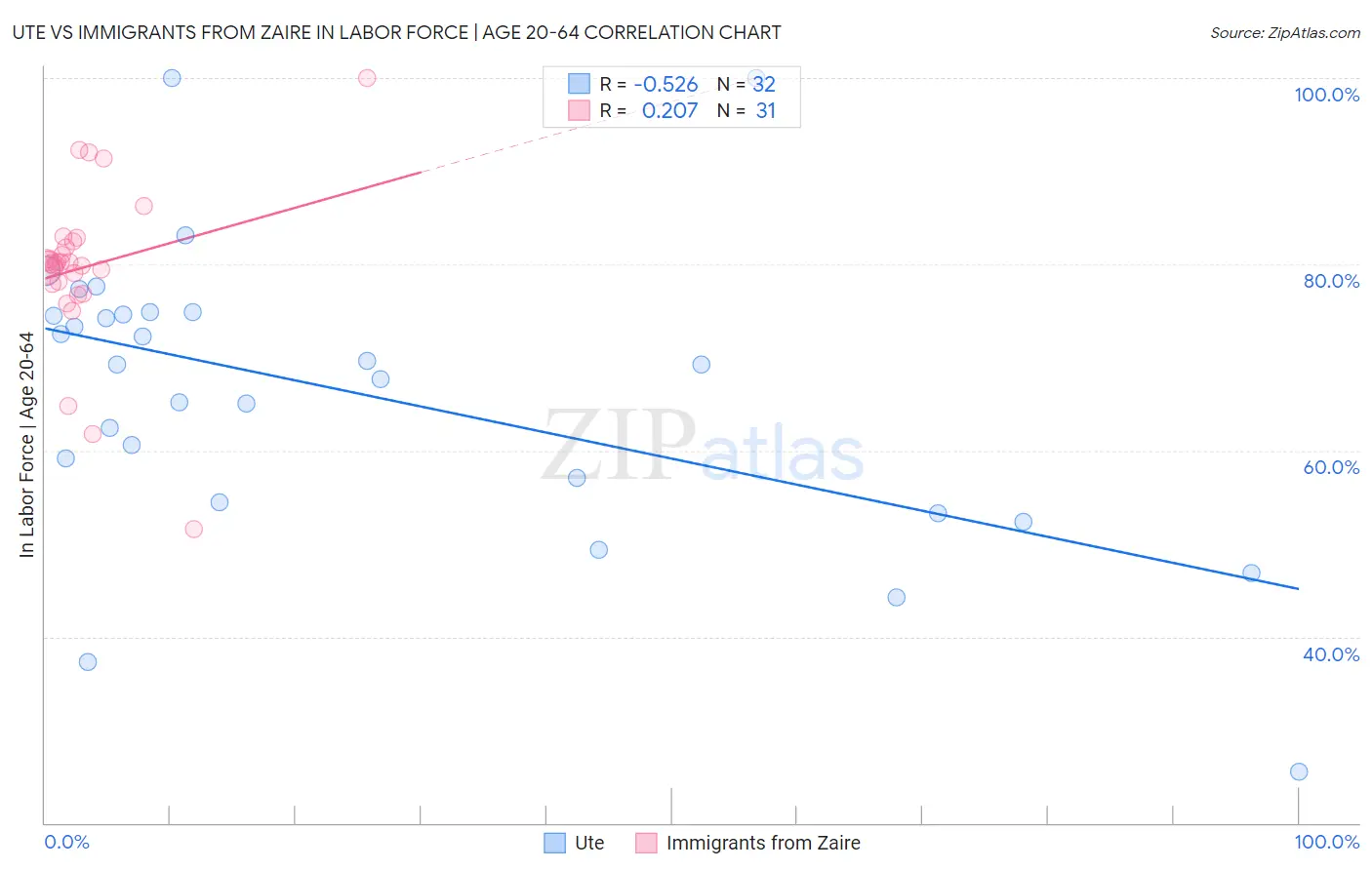 Ute vs Immigrants from Zaire In Labor Force | Age 20-64