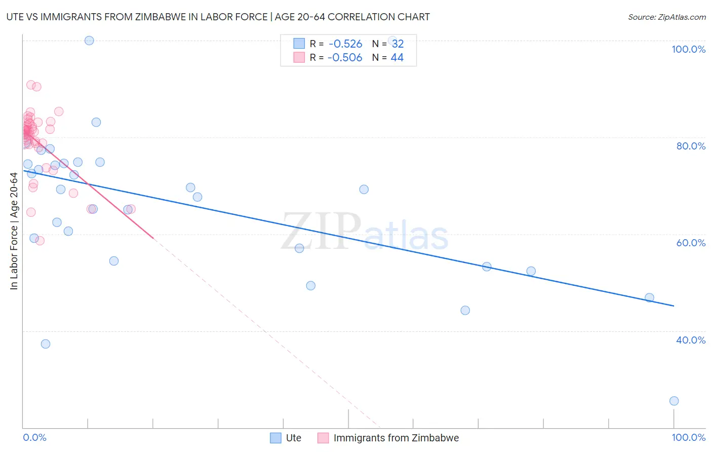 Ute vs Immigrants from Zimbabwe In Labor Force | Age 20-64