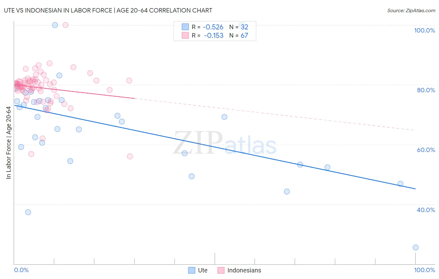 Ute vs Indonesian In Labor Force | Age 20-64