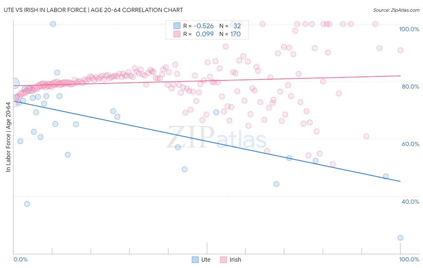Ute vs Irish In Labor Force | Age 20-64