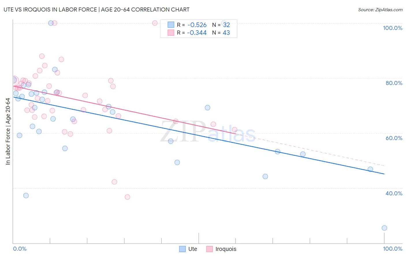 Ute vs Iroquois In Labor Force | Age 20-64
